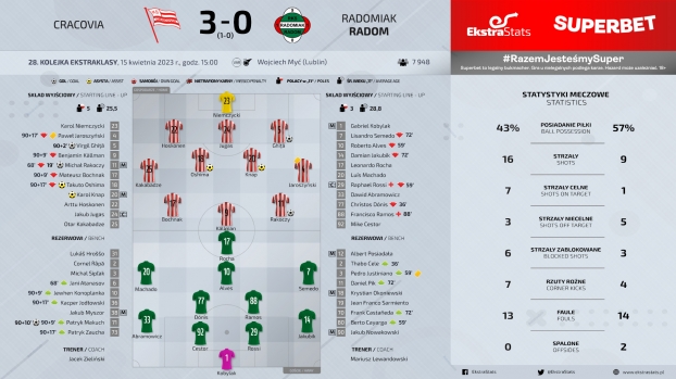 Cracovia Kraków - Radomiak Radom 3:0 (1:0)